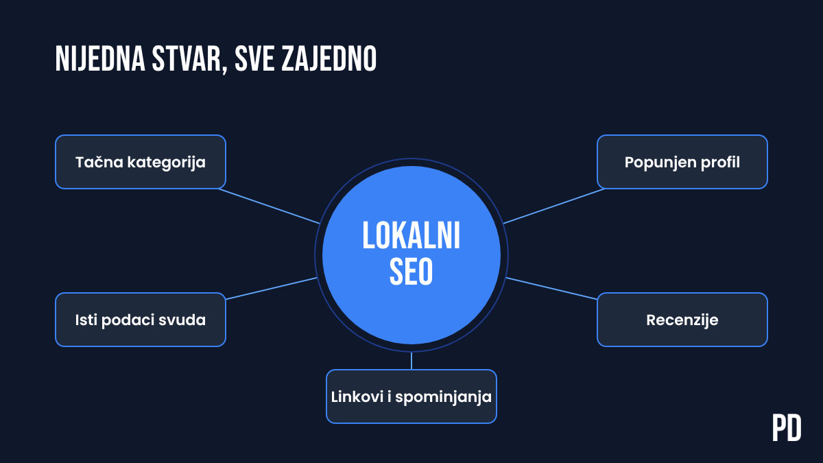 Elementi lokalnog SEO-a koji čine vidljivost biznisa na Google-u