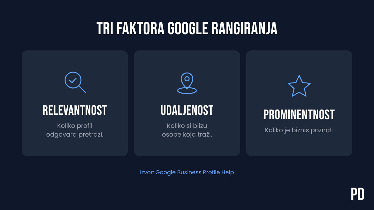 Relevantnost, udaljenost i prominentnost kao tri faktora Google lokalnog rangiranja